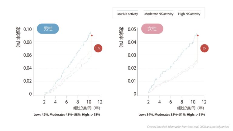 癌症与免疫细胞活性的关系